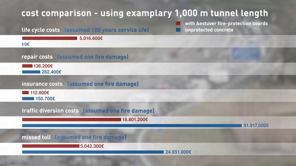 tunnel fire protection system cost study